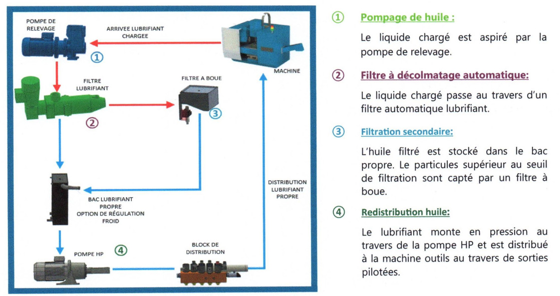 groupe haute pression fonctionnement